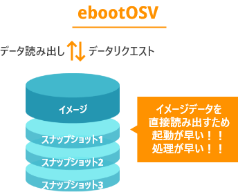 ebootOSVの説明図