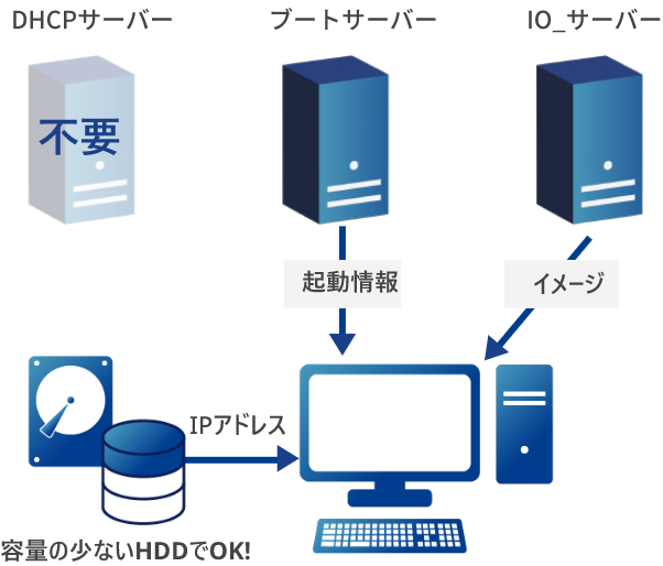 スタティックブート方式の仕組み
