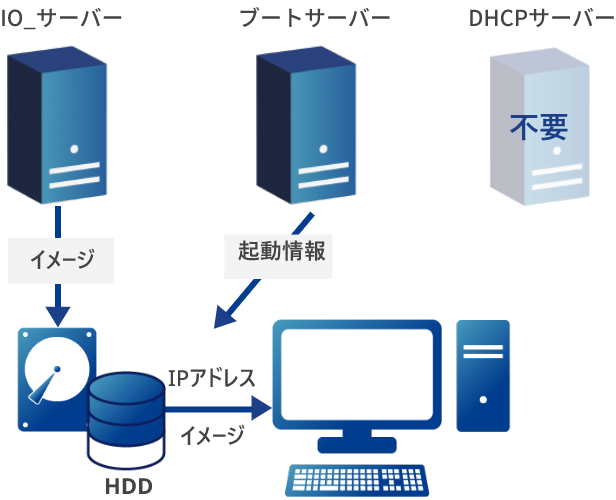 ローカルイメージ方式の仕組み
