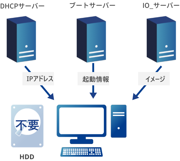 PXE方式の仕組み