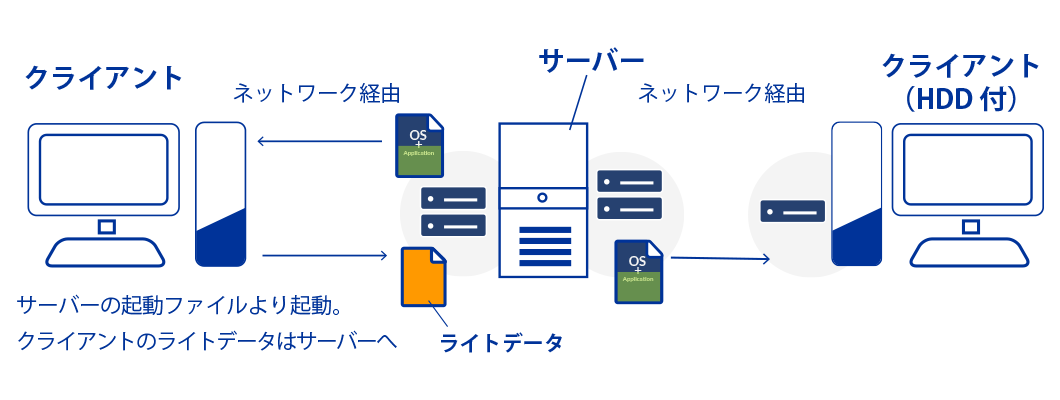 OSV3システム図